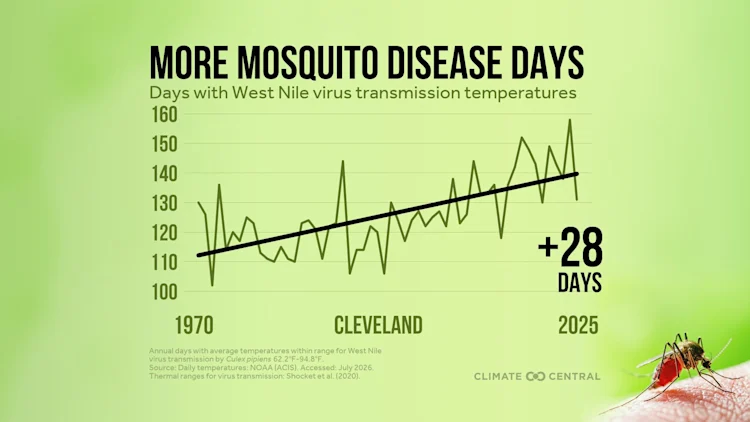 CM: More Mosquito Disease Days in 95% of Major U.S. Cities 2026 (EN)