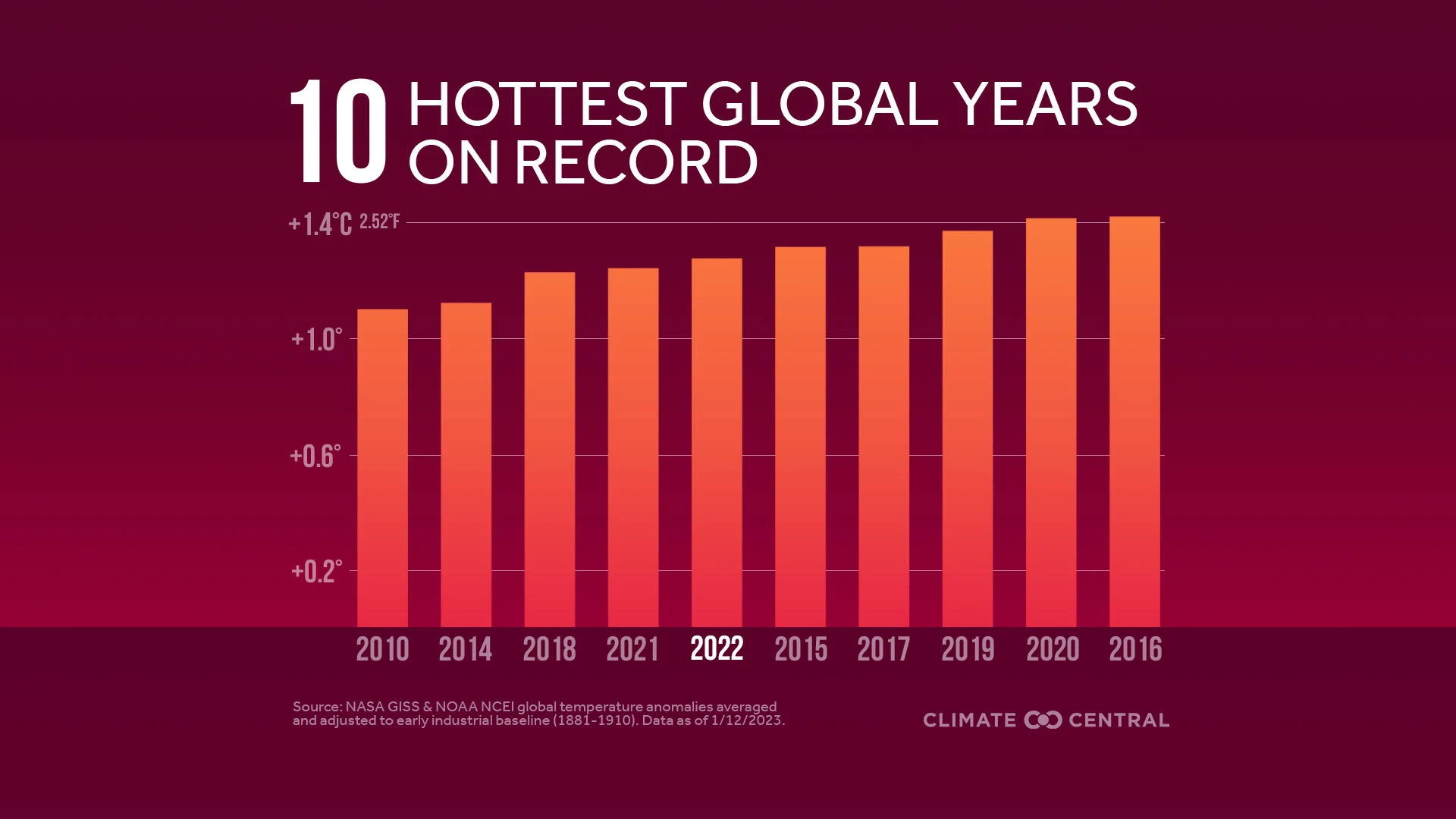 CM: Top 10 Hottest Years (EN)