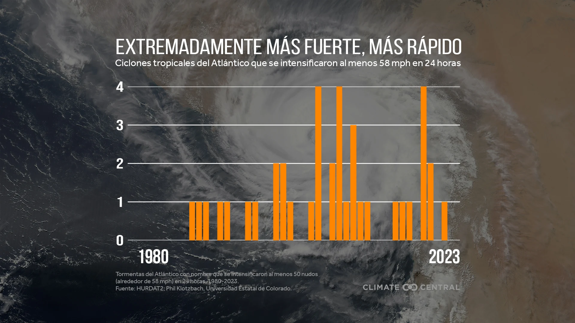 CM: Extreme Rapid Intensification 2024 (ES)