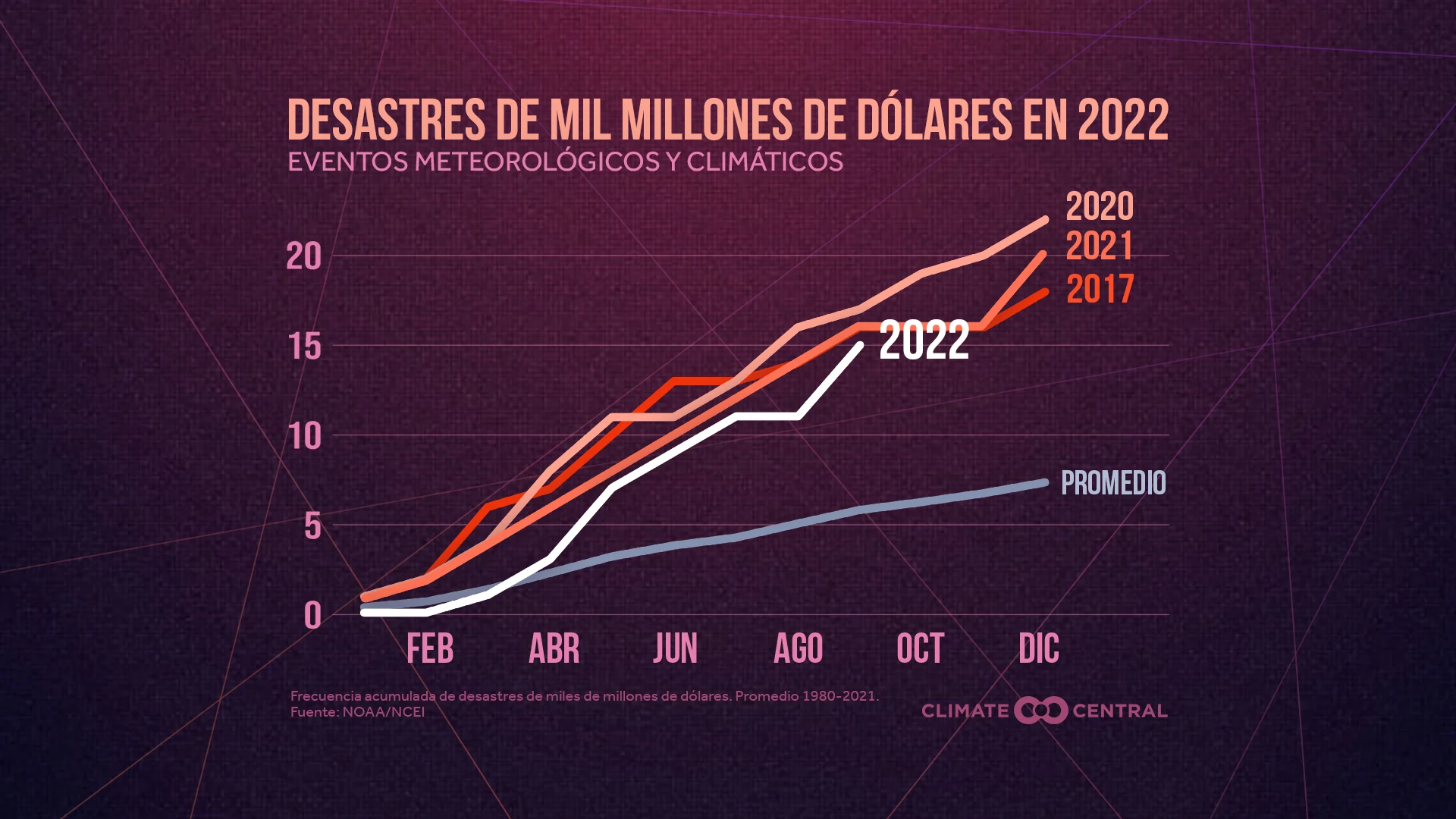 Billion-Dollar Disasters in 2022 (ES)