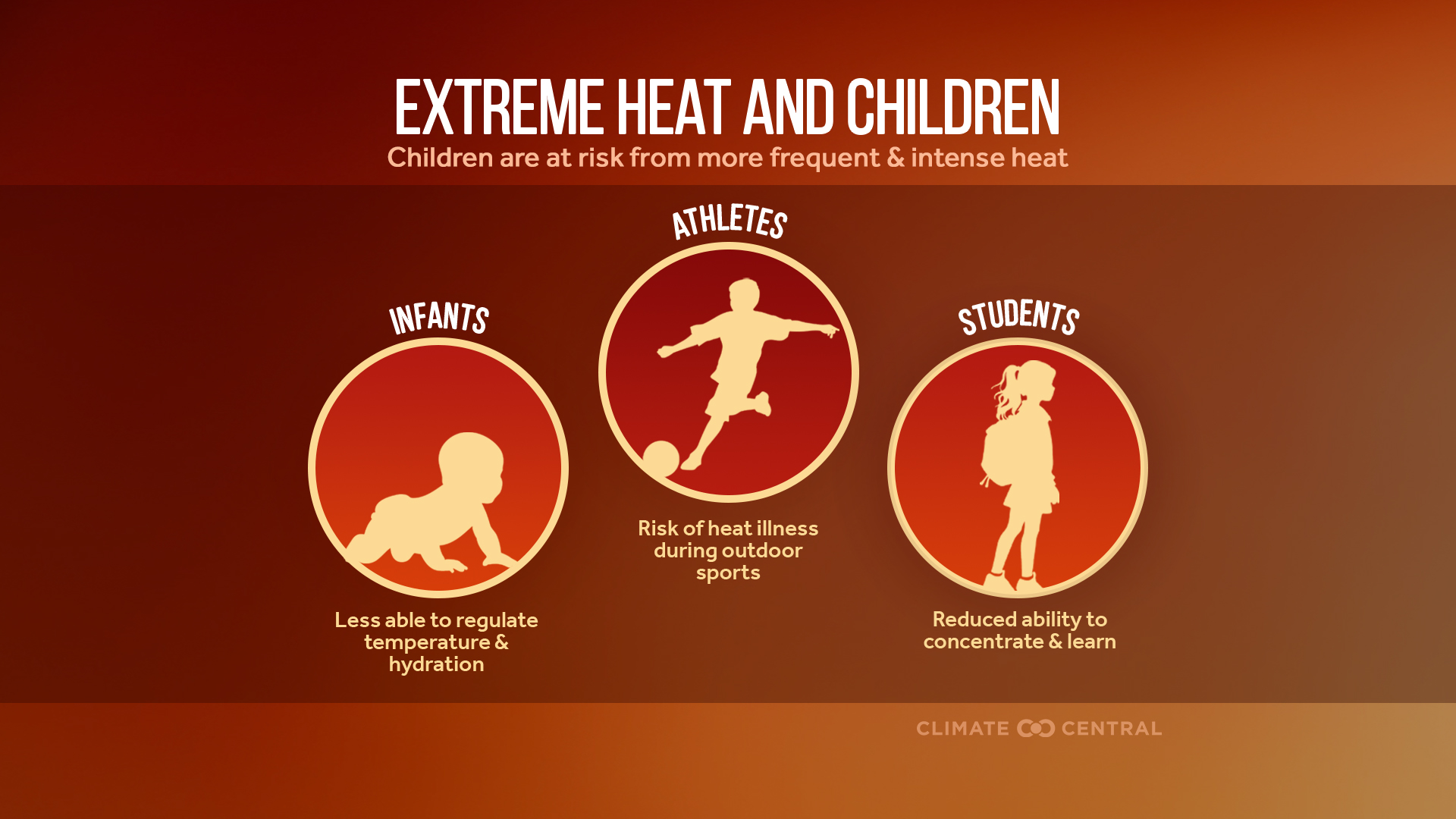 Children’s Health Impacts of Extreme Heat Due to Climate Change