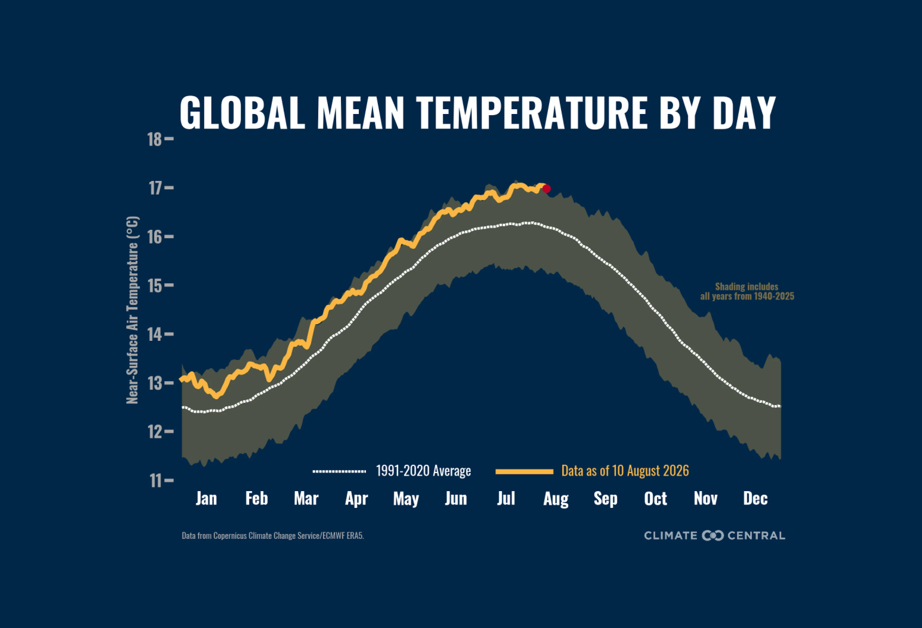 CS: The Monthly Briefing - July 2026 Daily Global Mean Surface Temperature - 1940 to 2026