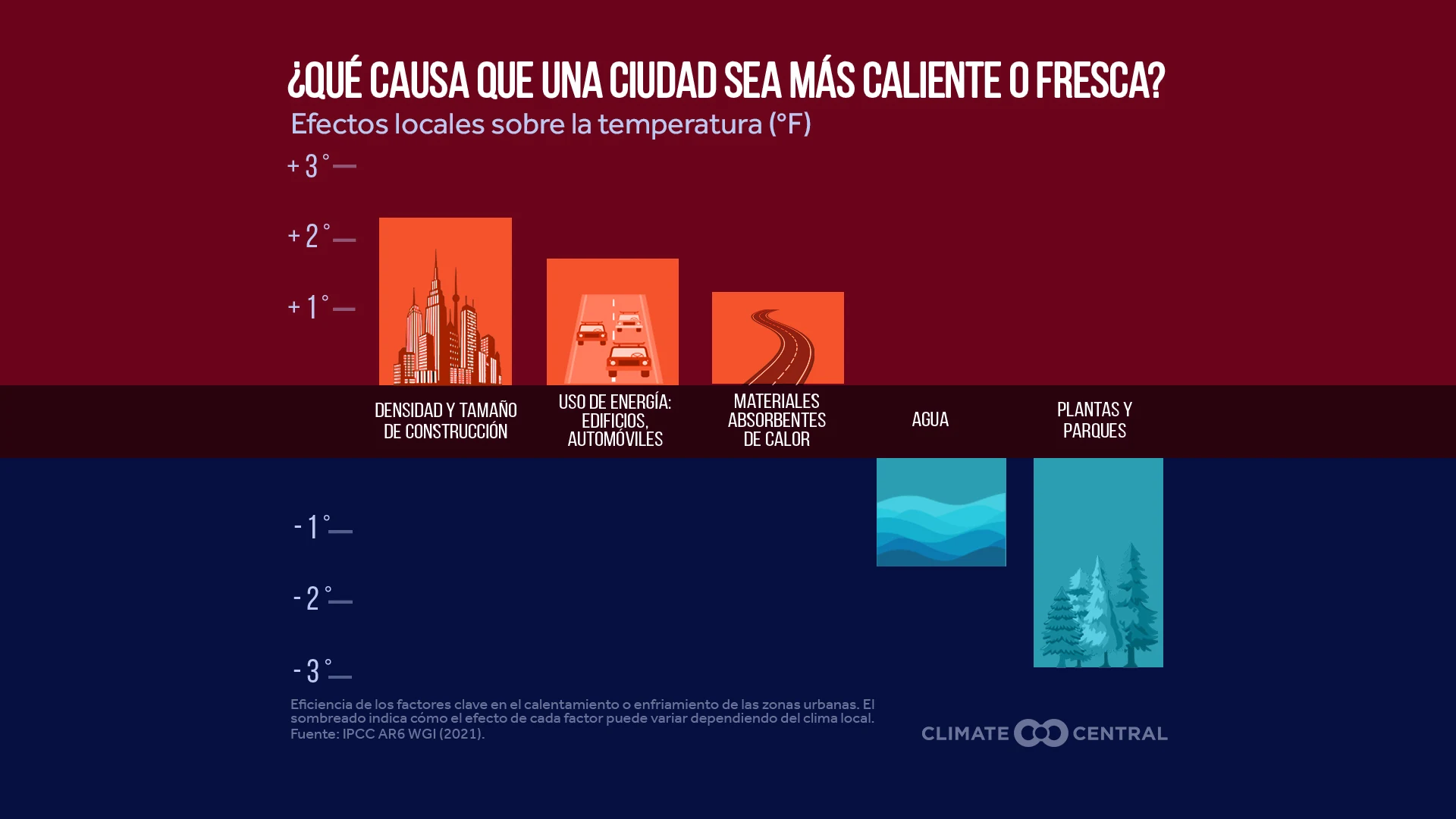CM: What Makes Cities Hotter 2024 (ES)