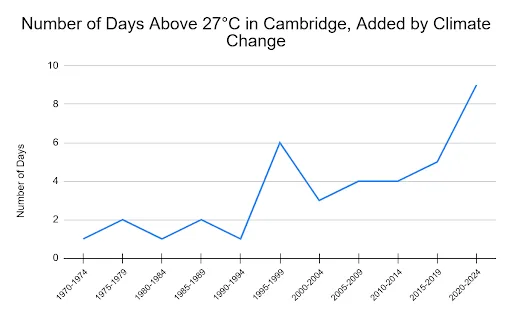 Report graphic: Number of days above 27C in Cambridge (added by climate change)