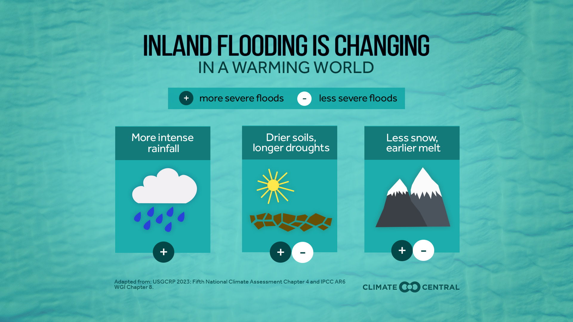 CM: Climate Change and Flooding 2024 (EN)