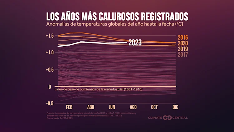 CM: 2023 Global Temperatures Near Hottest on Record (ES)