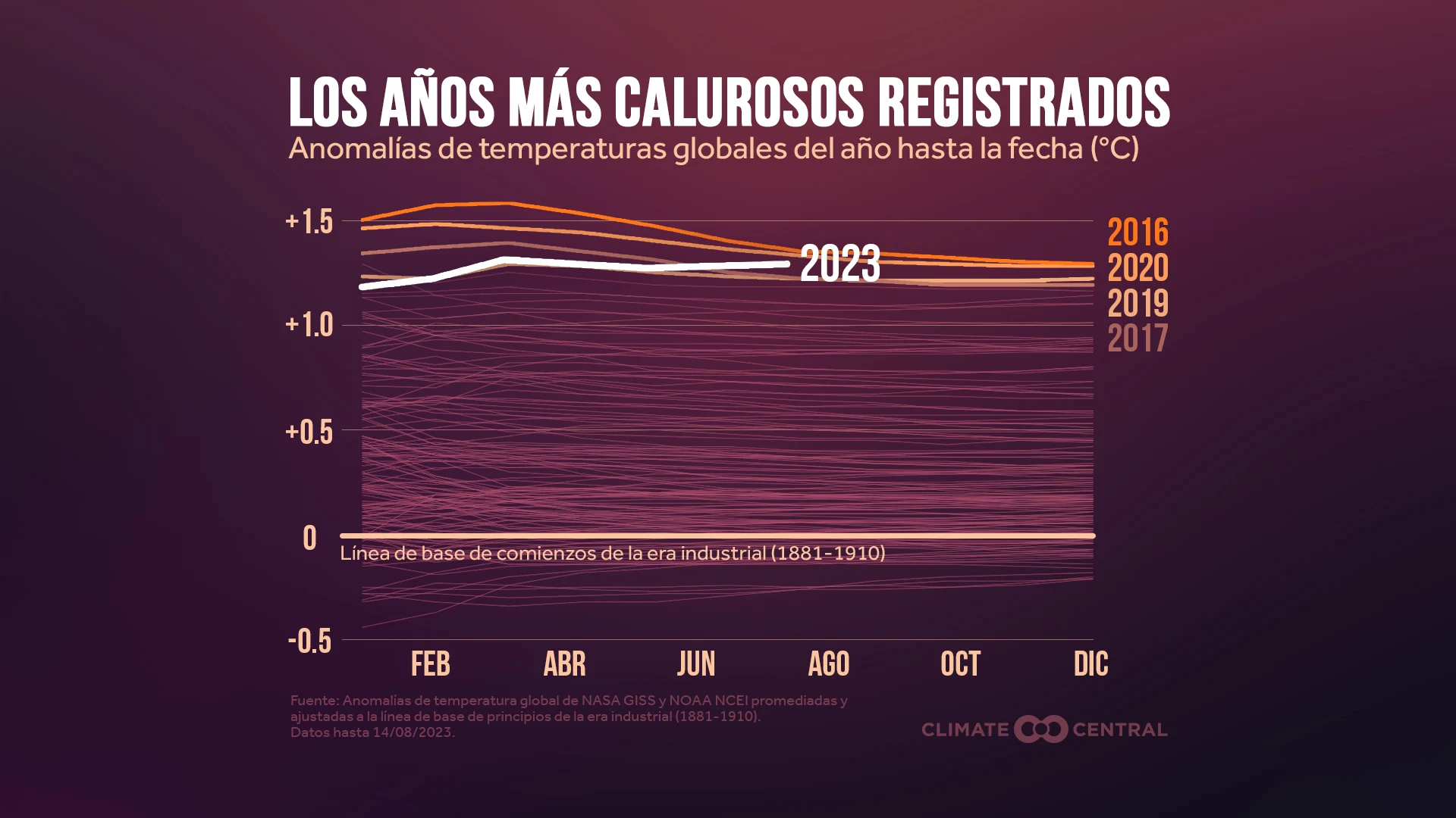CM: 2023 Global Temperatures Near Hottest on Record (ES)
