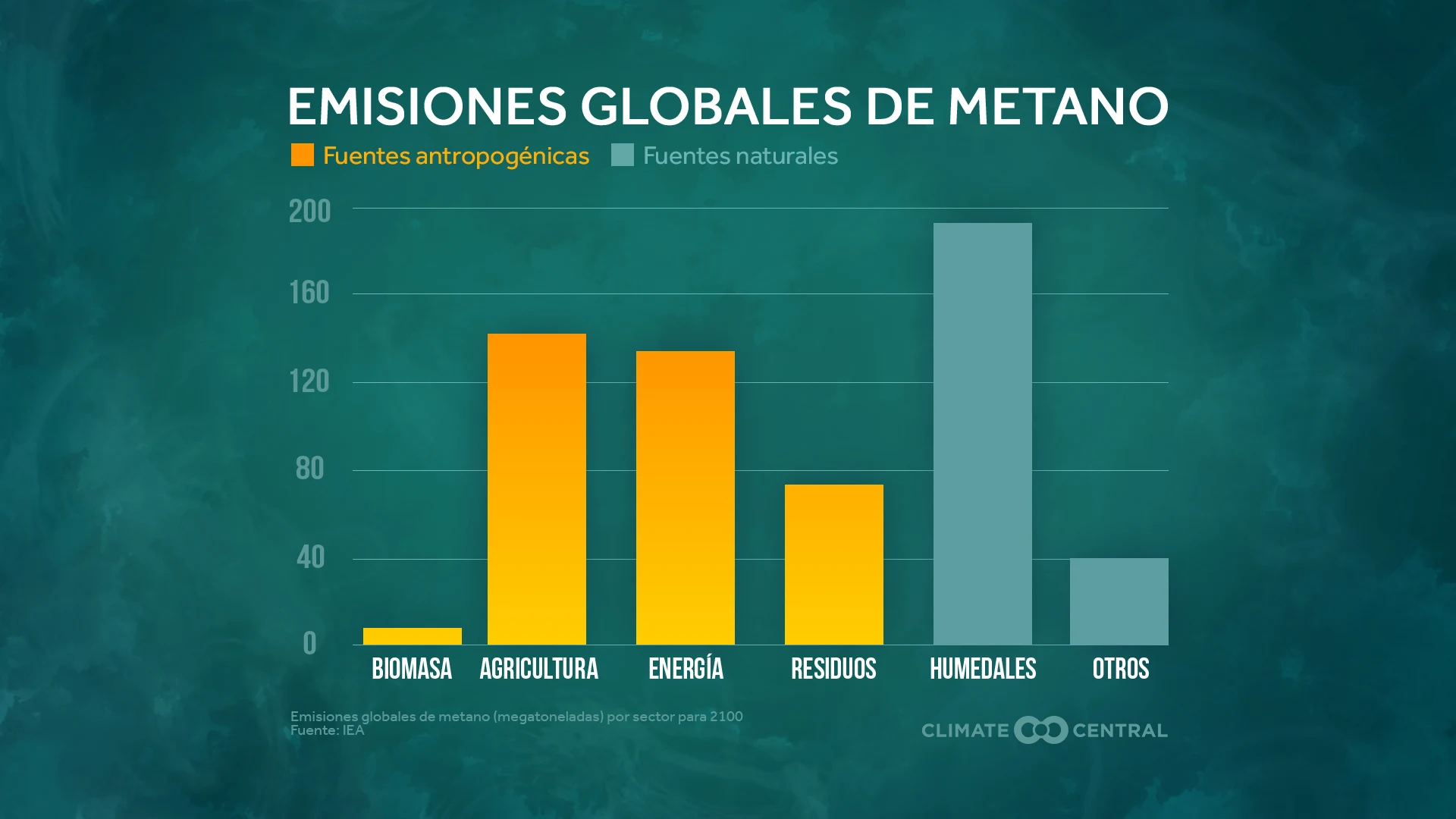 Global Sources of Methane 2022 (ES)