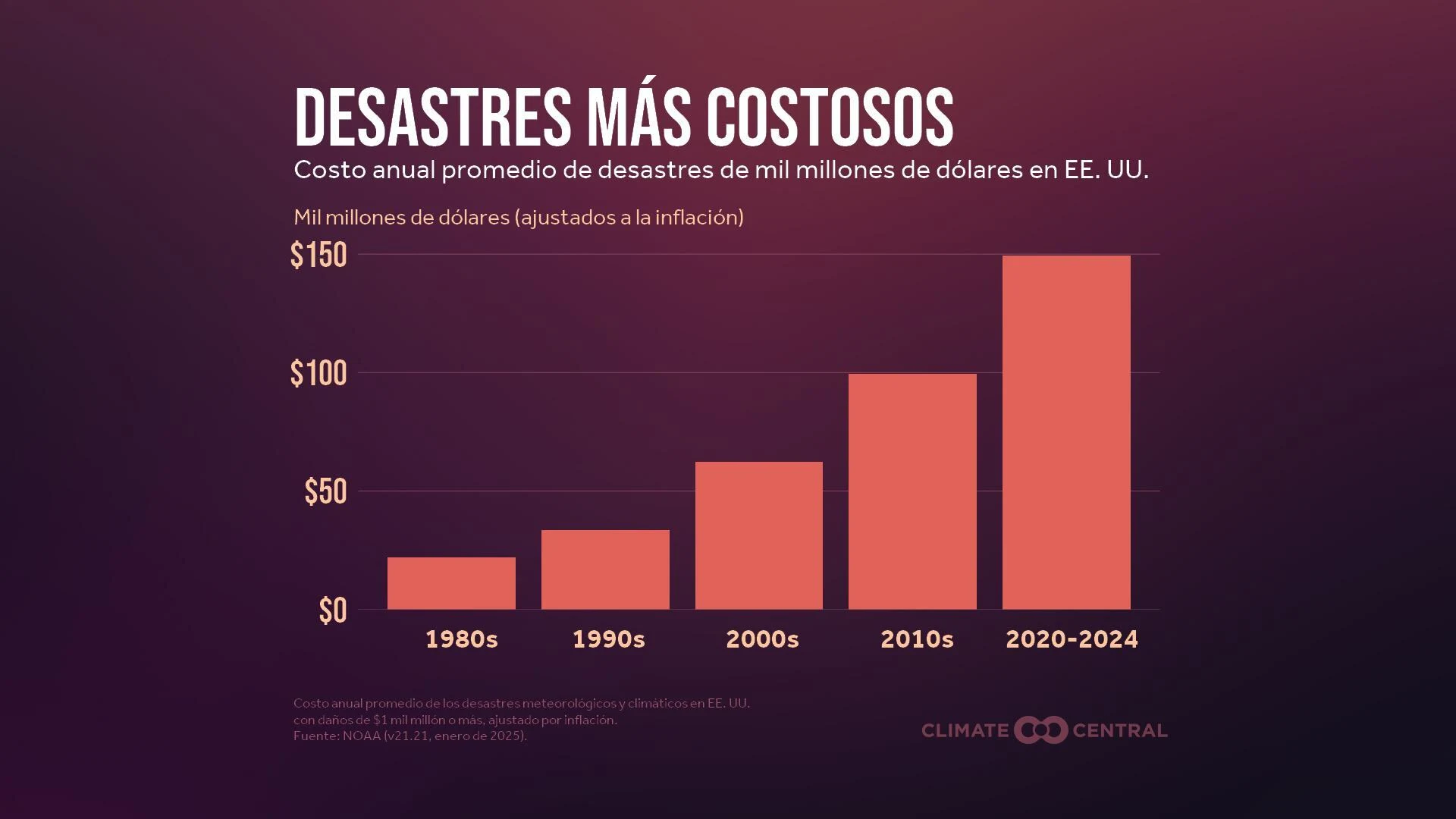 CM: Average Annual Cost 2025 (ES)