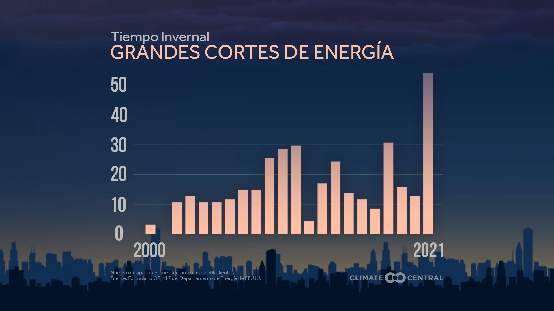 CM: Outages by Weather Type - Winter Weather (ES)