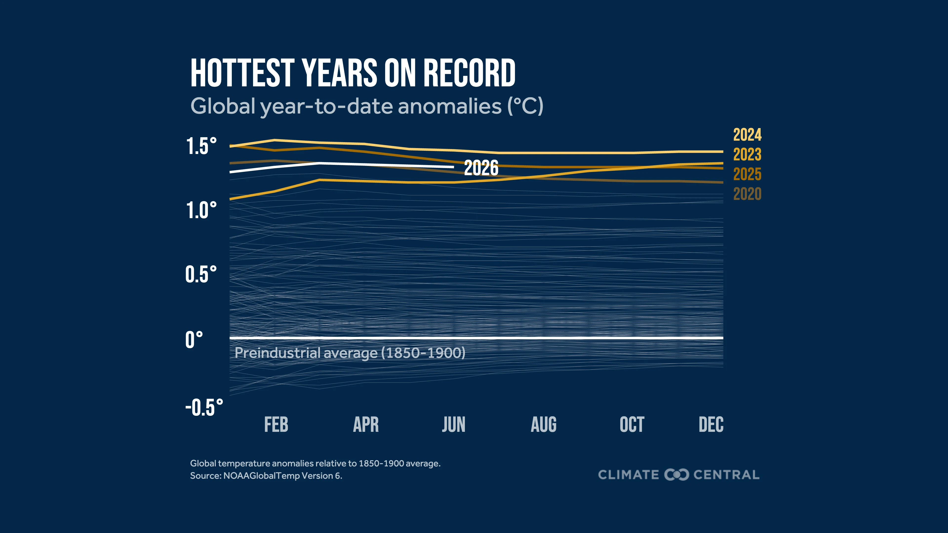 CS: The Monthly Briefing - June 2026 Global year-to-date anomalies 