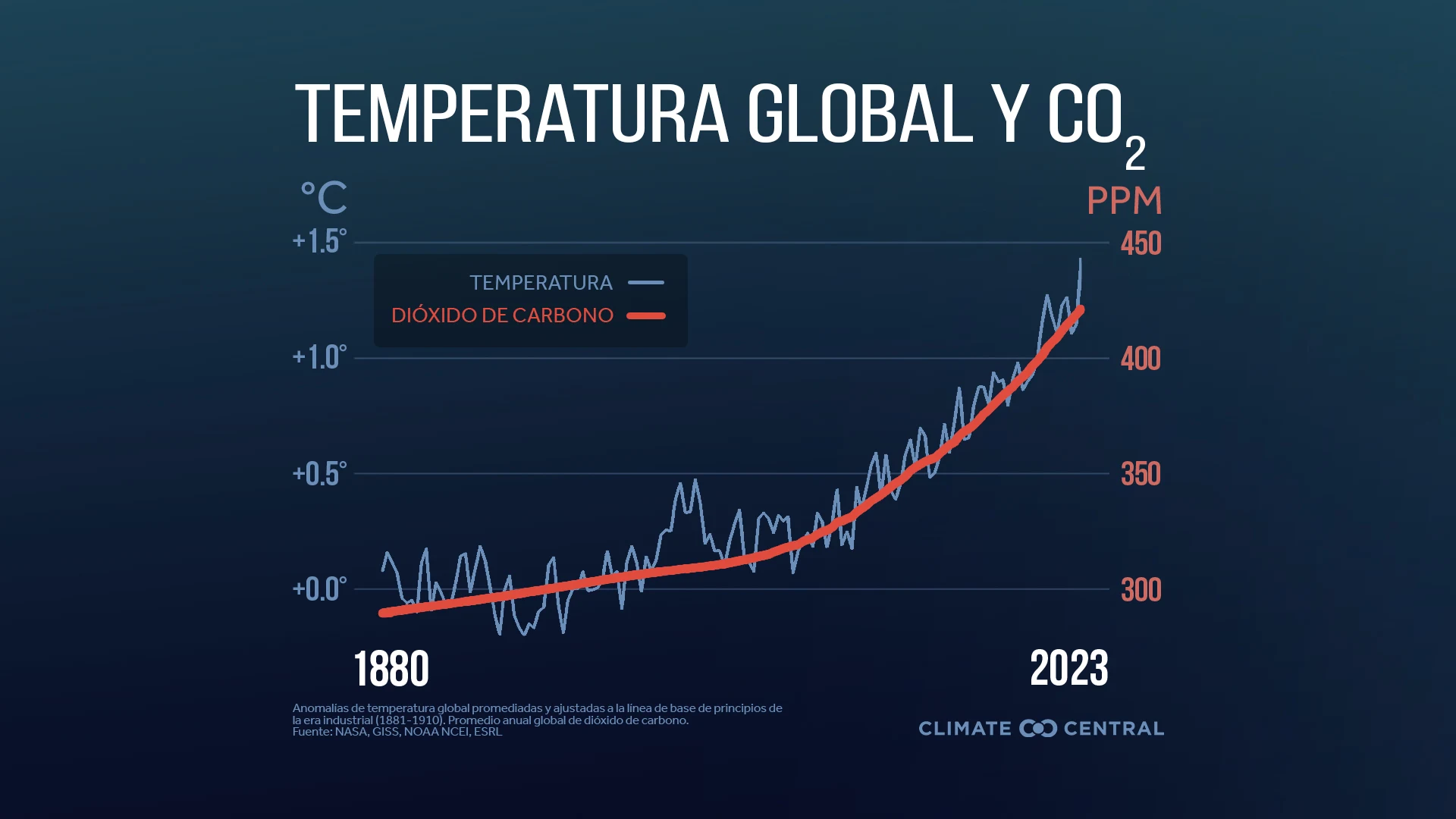 CM: Greenhouse Gas Concentrations since 1980 2024 (ES)
