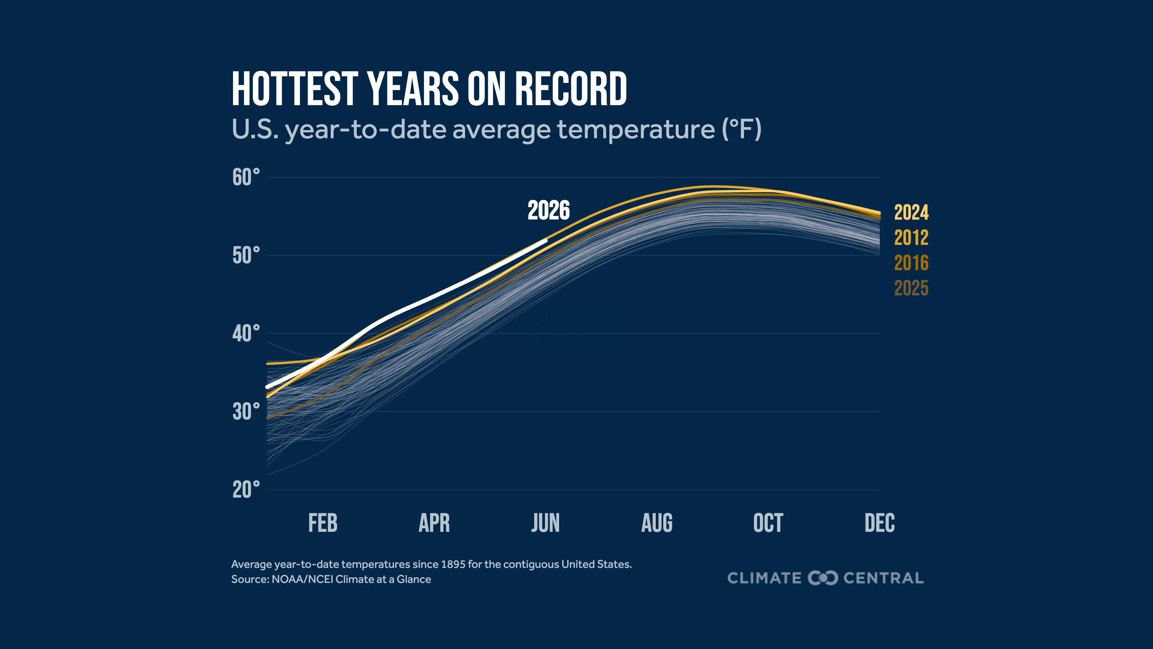 CS: The Monthly Briefing - June 2026 Year-to-date U.S. Temperatures - 1850 to 2026