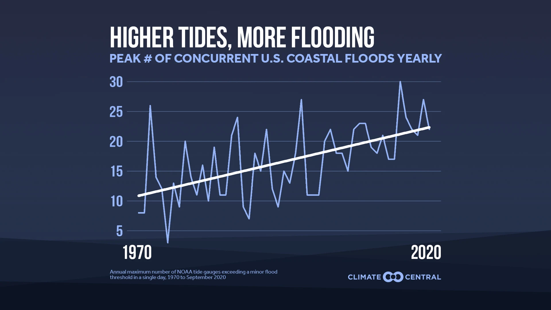 Annual trend in peak number of concurrent US coastal floods - More Frequent and Pervasive Coastal Flooding