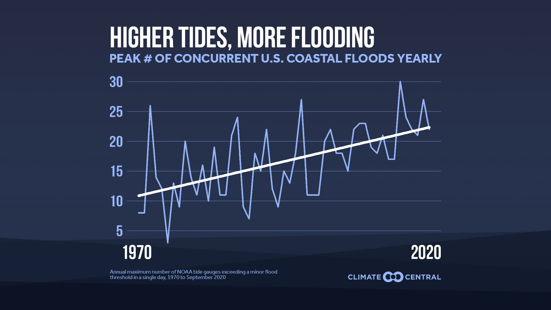 Annual trend in peak number of concurrent US coastal floods - More Frequent and Pervasive Coastal Flooding