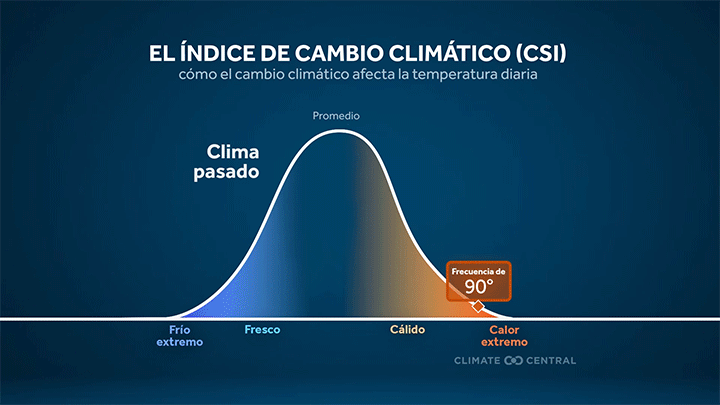 CSI explainer in Spanish
