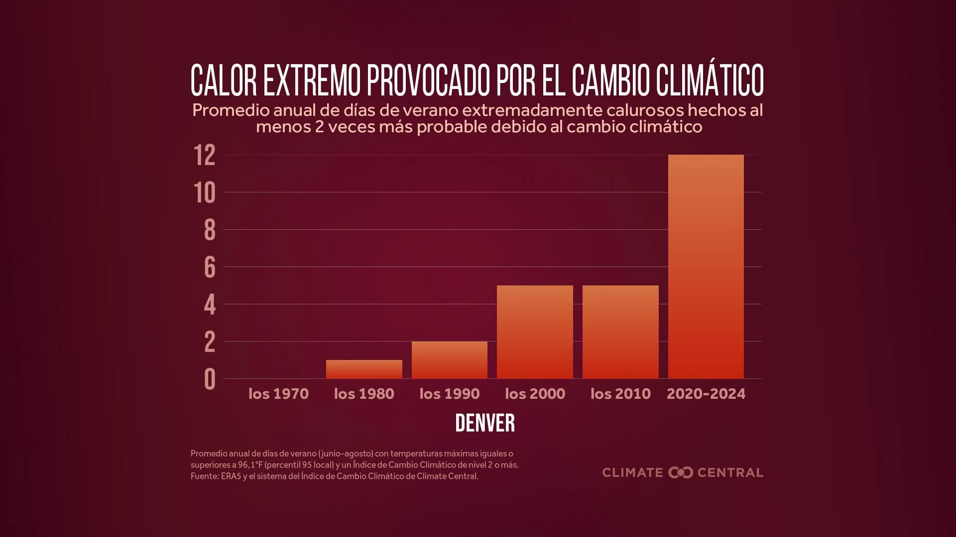 CM: Local Extremely Hot Summer Days at CSI 2 or Higher 2025 (ES)