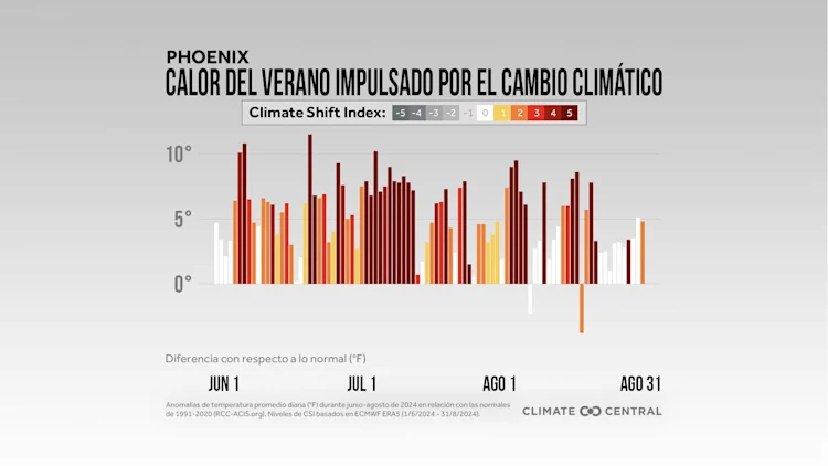 CM: Summer 2024 Daily Anomalies and CSI (ES)
