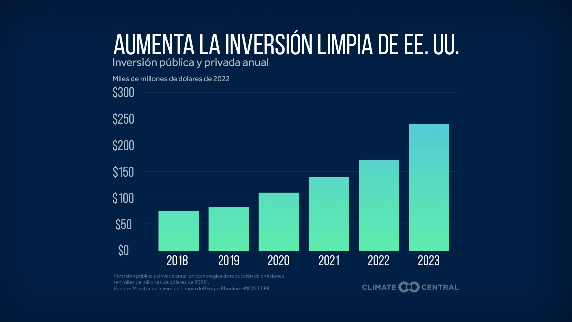 CM: Clean Investment 2018 to 2023 (ES)