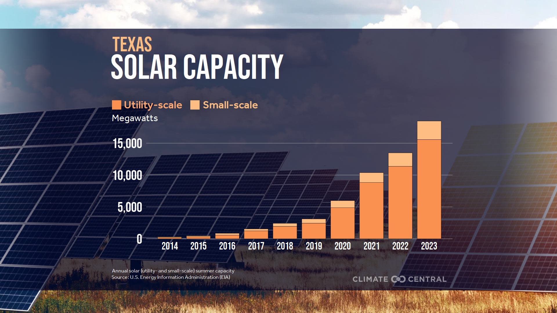 CM: State solar capacity 2014 to 2023 (EN)