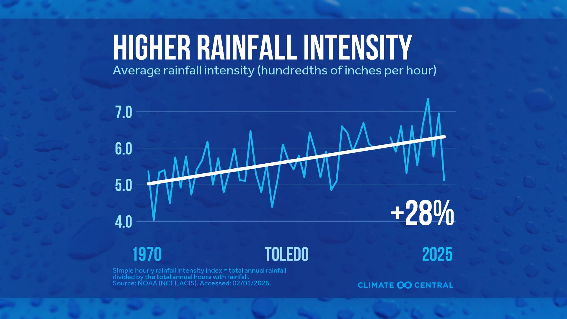 CM: Hourly Rainfall Intensity 1970 to 2025 (EN)