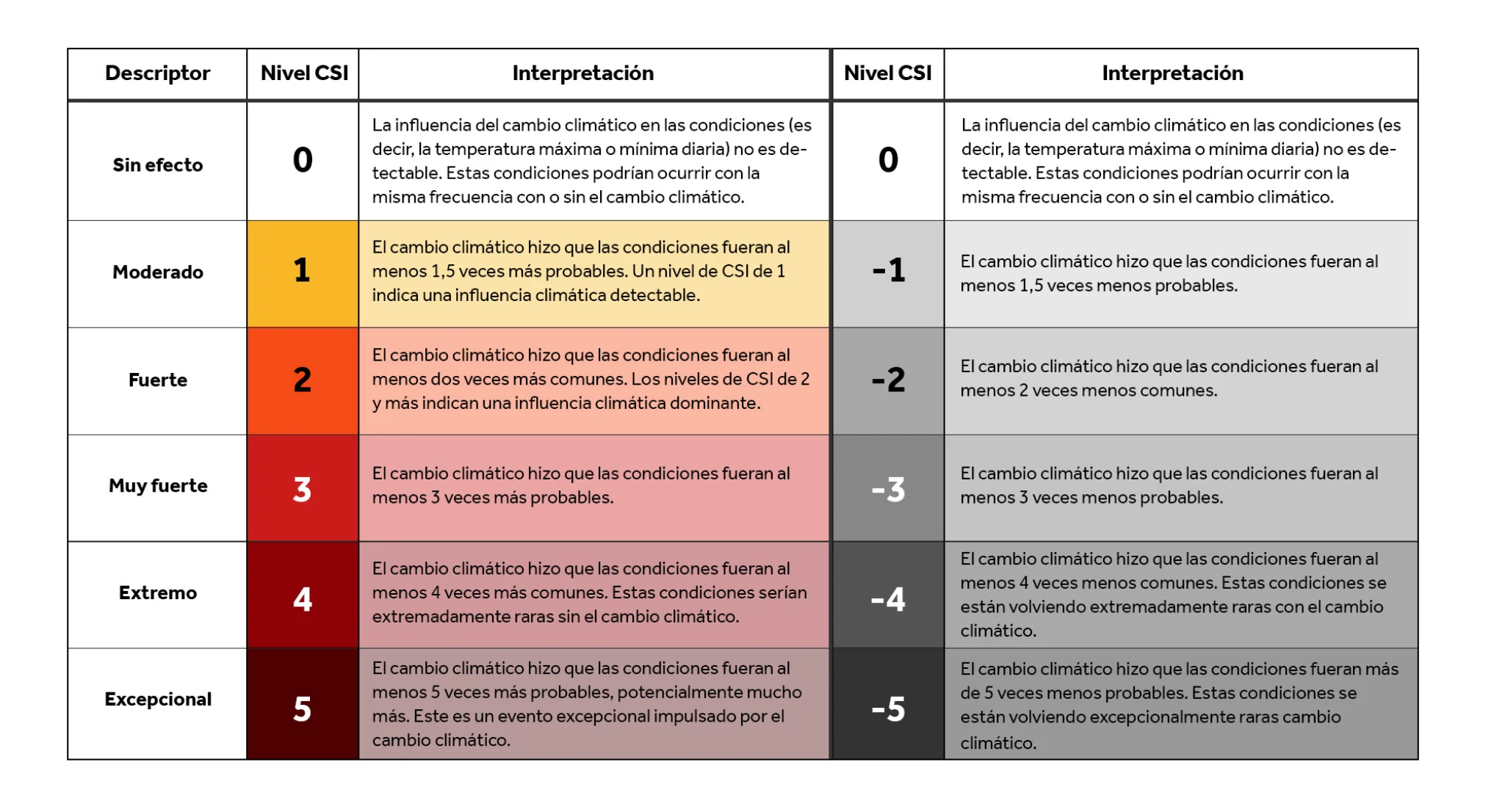 CM: Climate Shift Index Scale 2023 (ES)