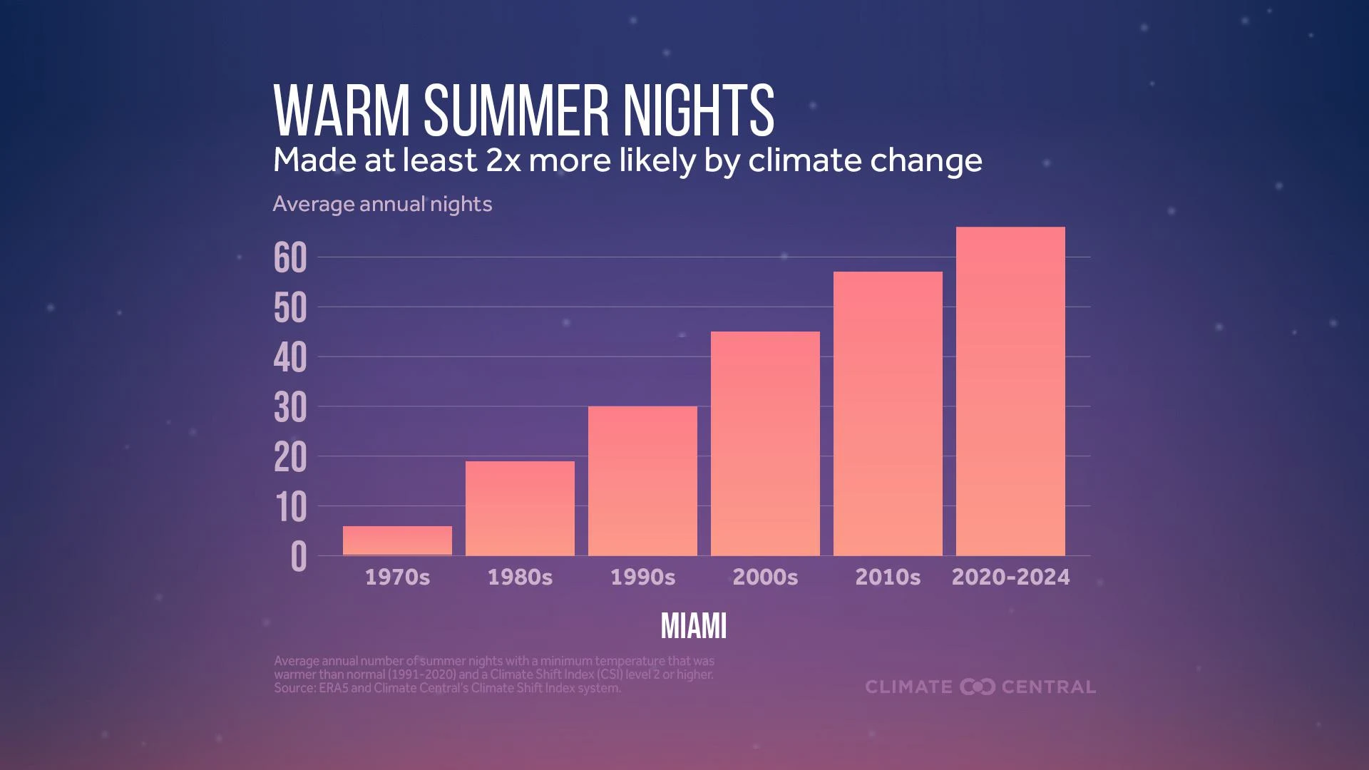 CM: Local Warm Summer Nights at CSI 2 or Higher 2025 (EN)