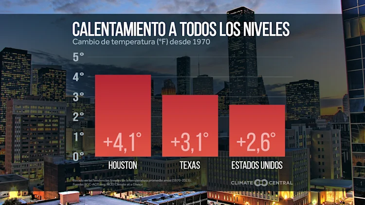 CM: Warming Since 1970 City to Country 2024 (ES)