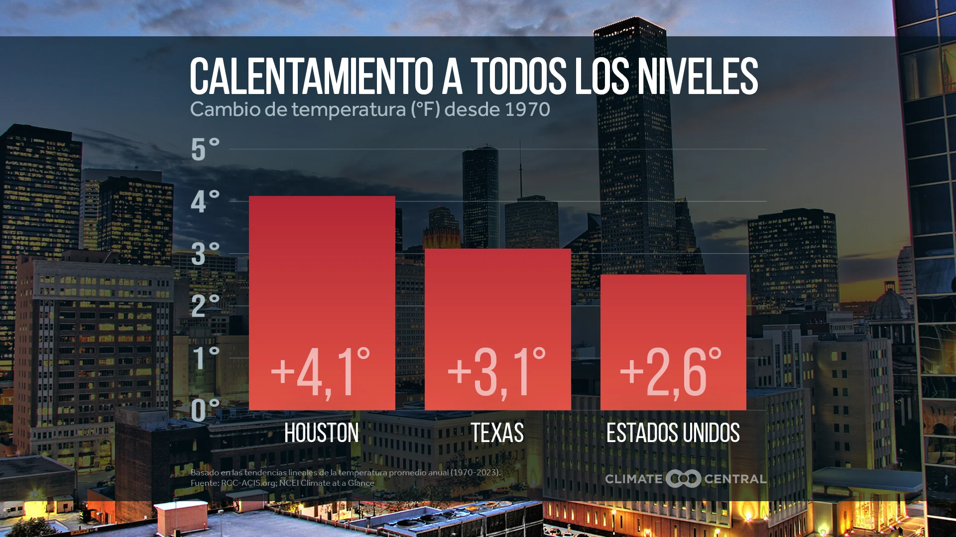 CM: Warming Since 1970 City to Country 2024 (ES)