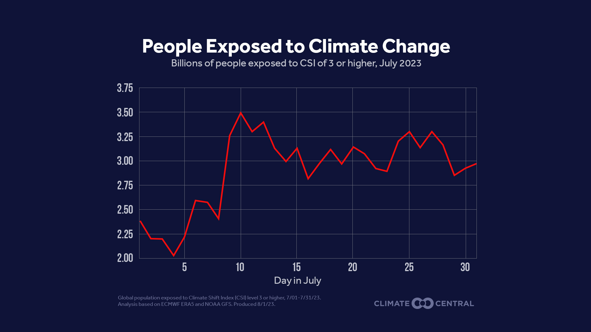 Fingerprints Of Climate Change During Earth’s Hottest Month | Climate ...