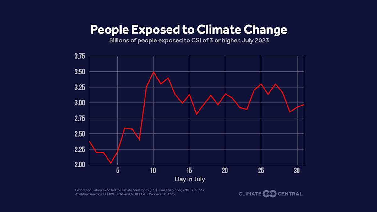 Fingerprints of climate change during Earth’s hottest month | Climate ...