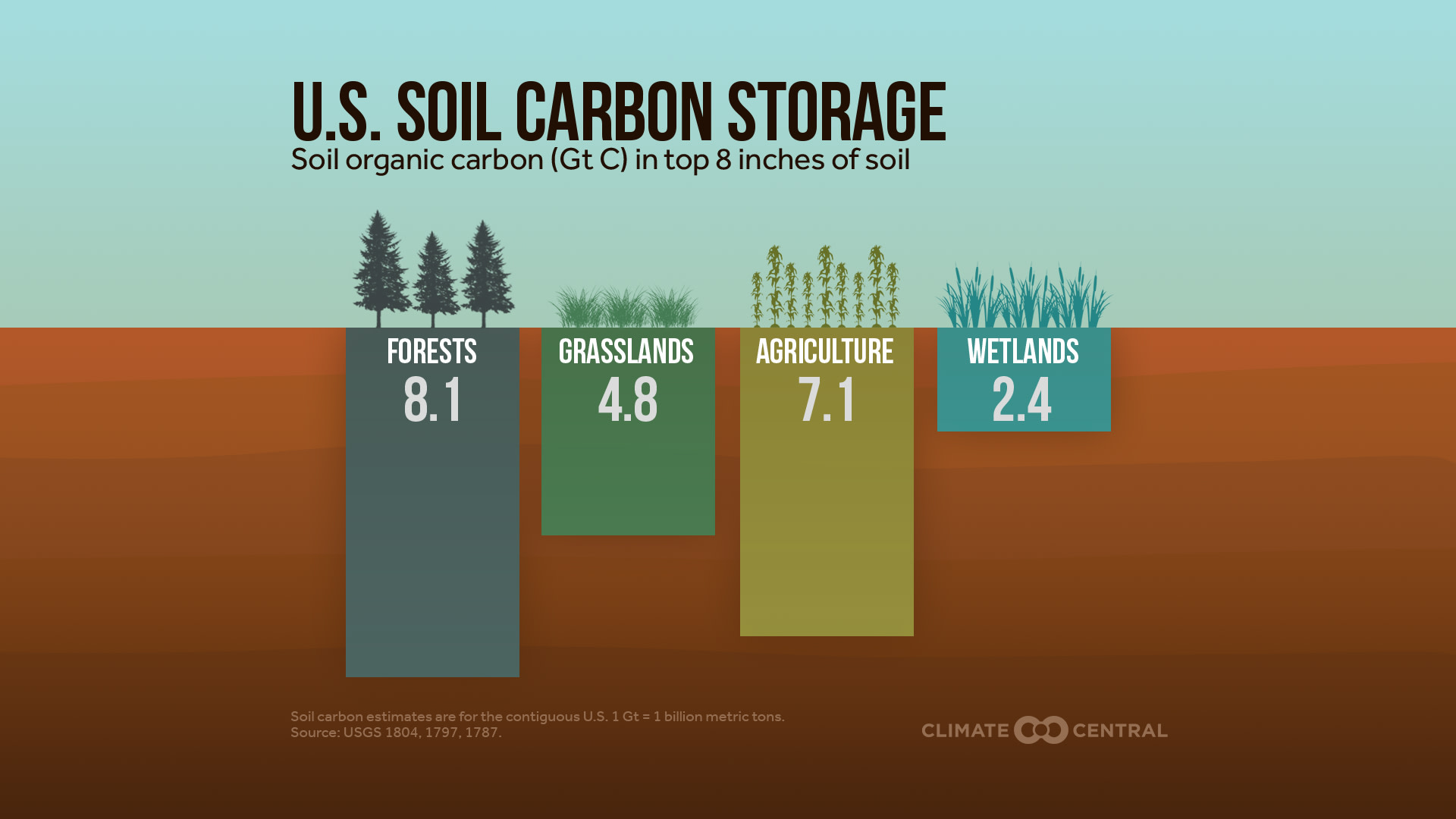 Carbon Stored in U.S. Soils
