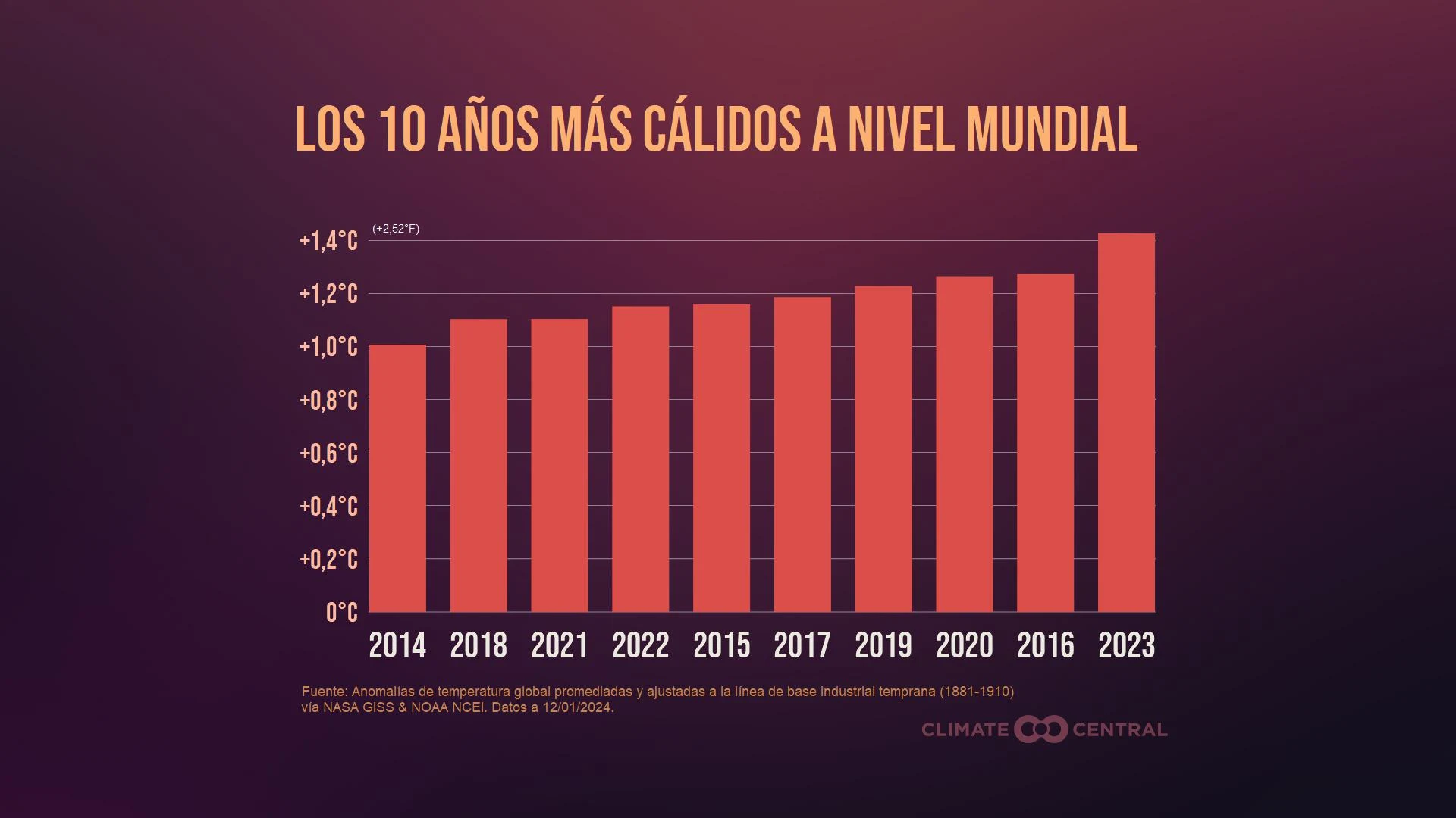 CM: Top 10 Hottest Years 2024 (ES)