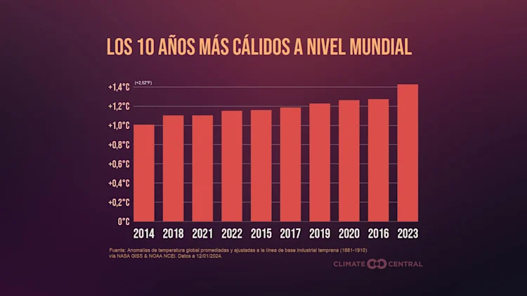 CM: Top 10 Hottest Years 2024 (ES)