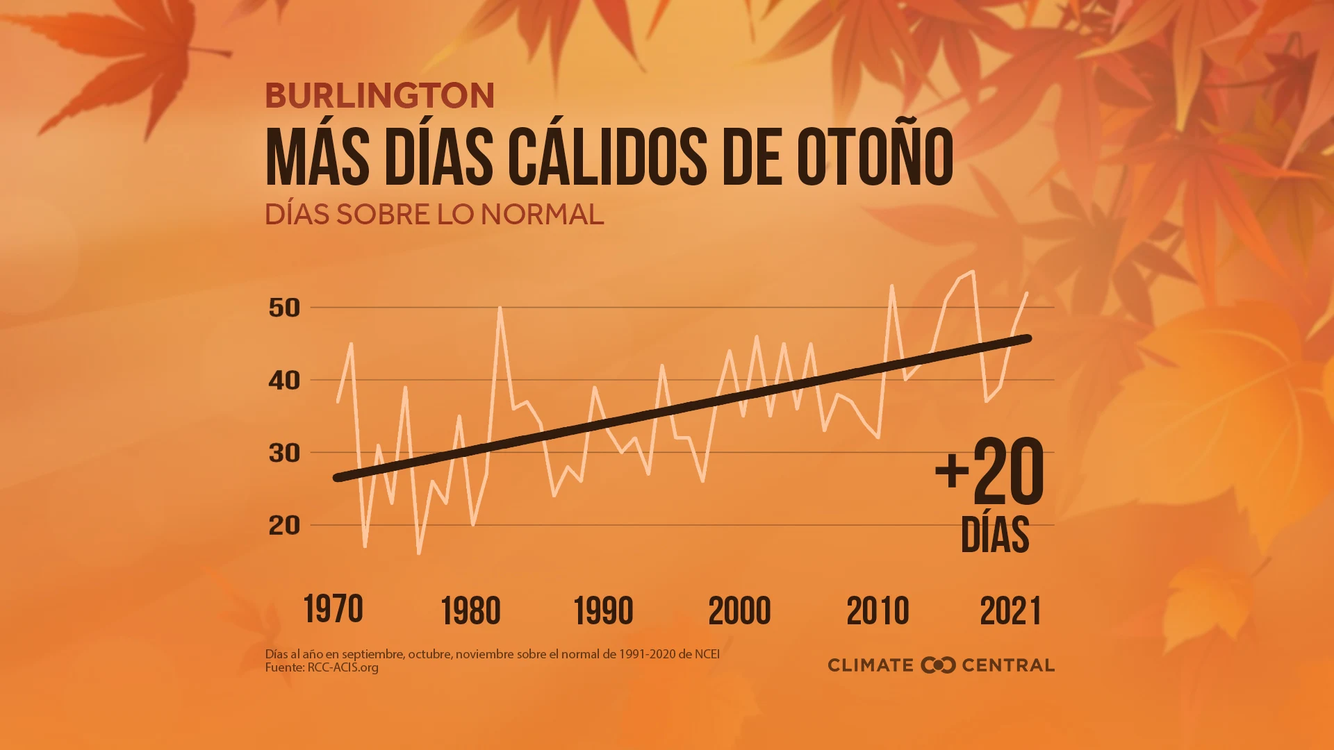 Días de otoño por encima de lo normal