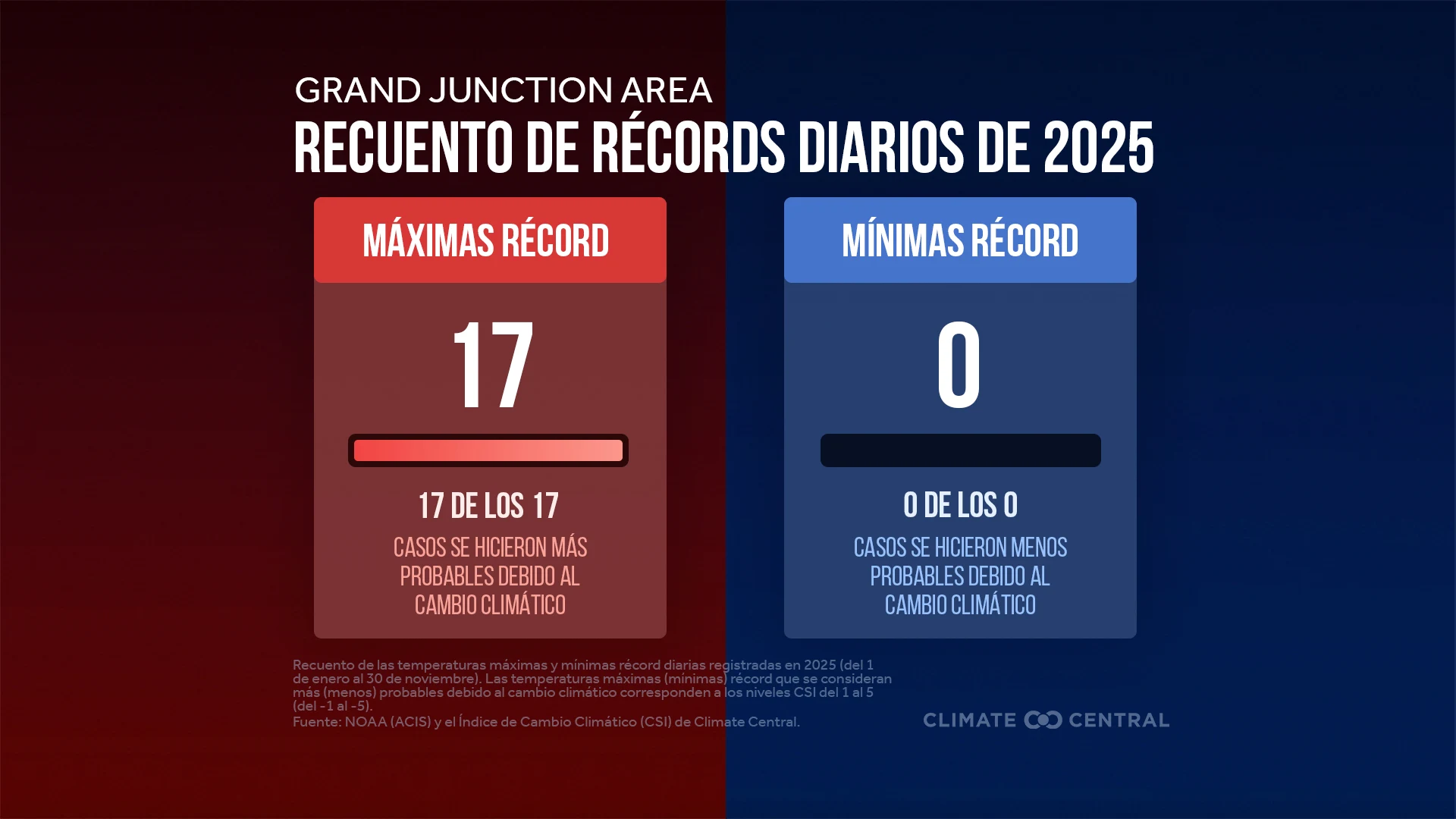 CM: Daily Records in 2025 (ES)