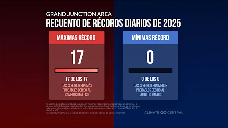 CM: Daily Records in 2025 (ES)