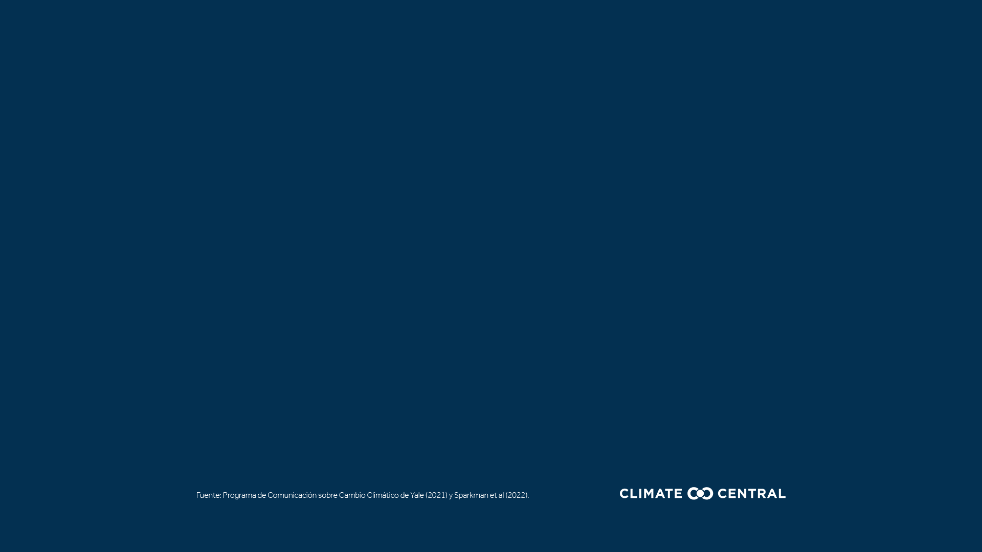 CM: National Climate Concern 2025 (ES)