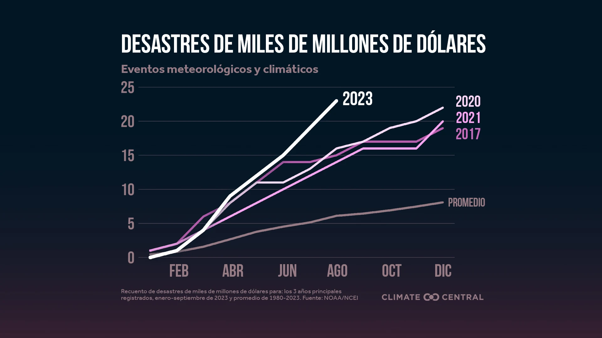 CM: Billion-Dollar Disasters Jan to Aug 2023 (ES)