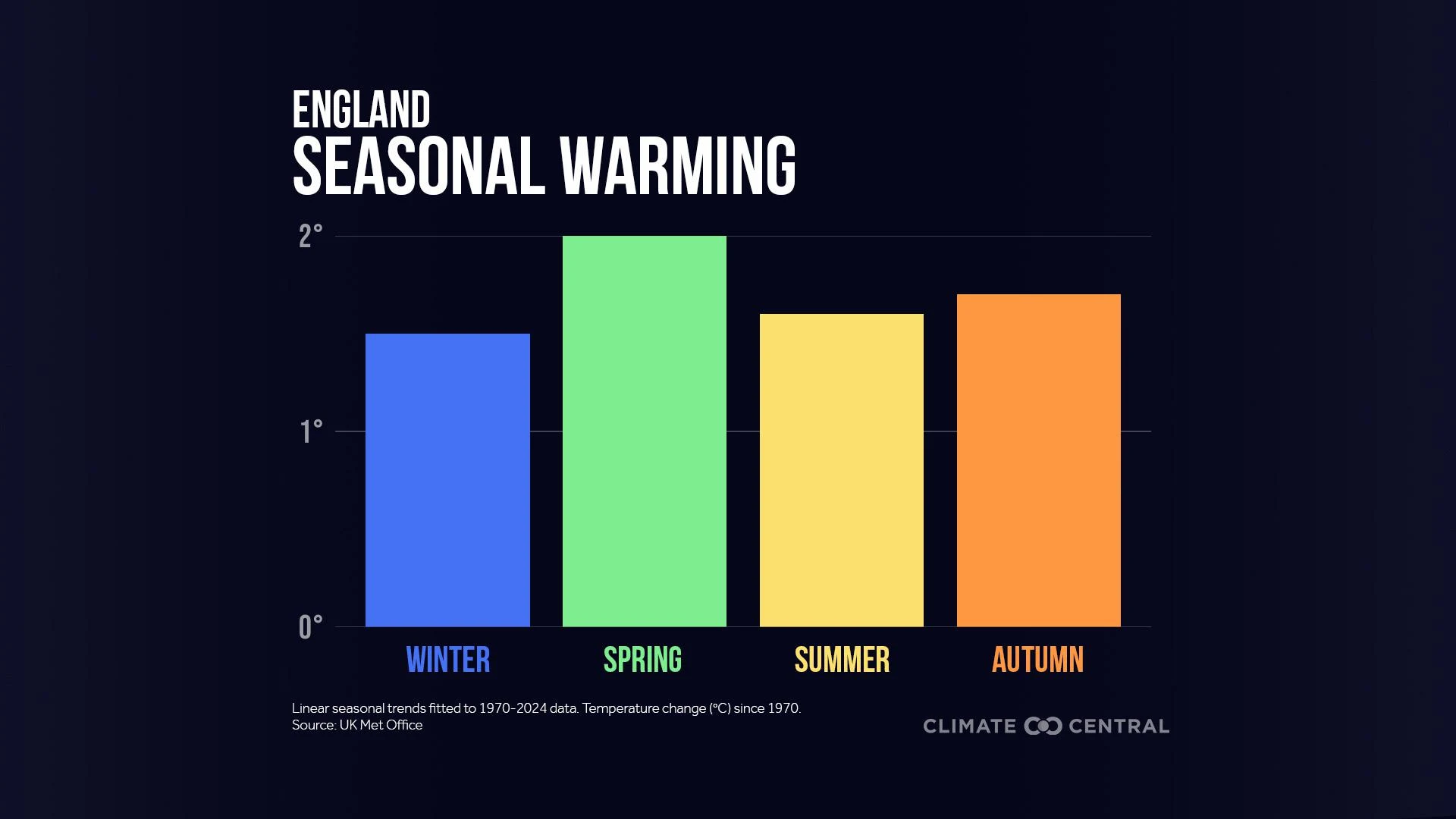 CM graphic: England Seasonal Warming 2025 