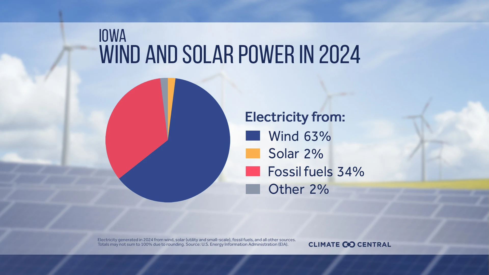 CM: State Share of Electricity from Solar and Wind in 2024 (EN)