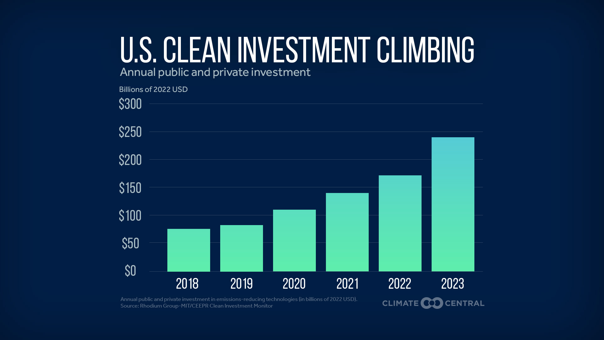 CM: Clean Investment 2018 to 2023 (EN)