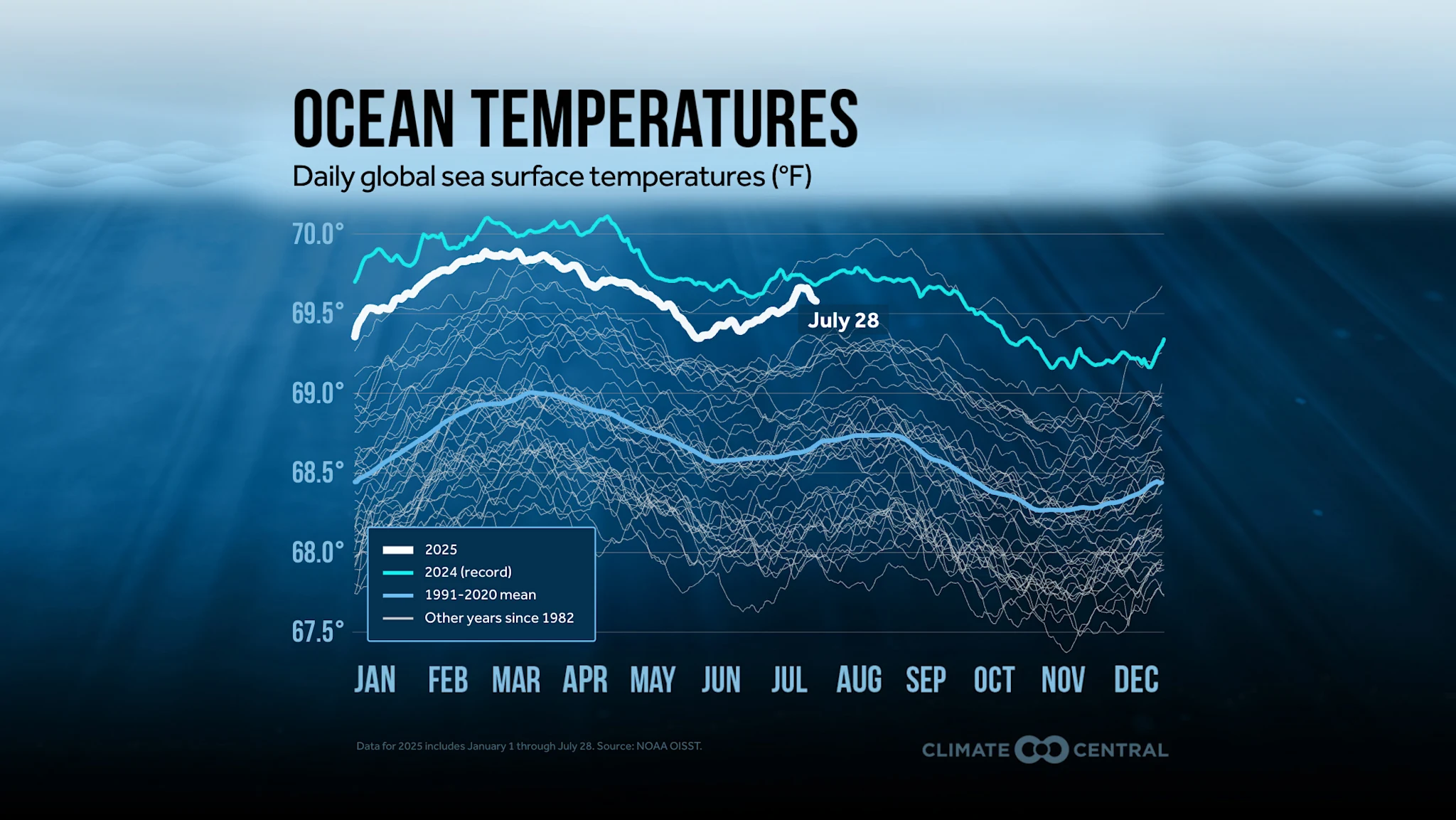CM: Daily Global Sea Surface Temperatures 2025 (EN)