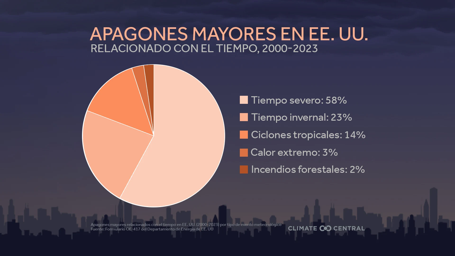 CM: Outages by Weather Type 2024 (ES)
