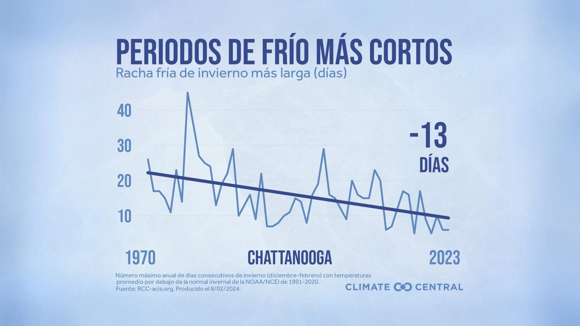 CM: Local Cold Streaks 2024 (ES)