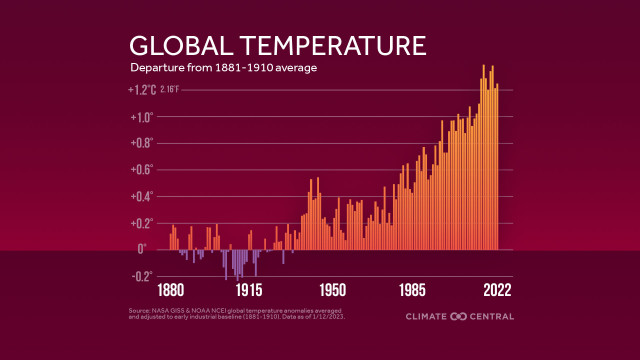 2022 in Review: Global Temperature | Climate Central