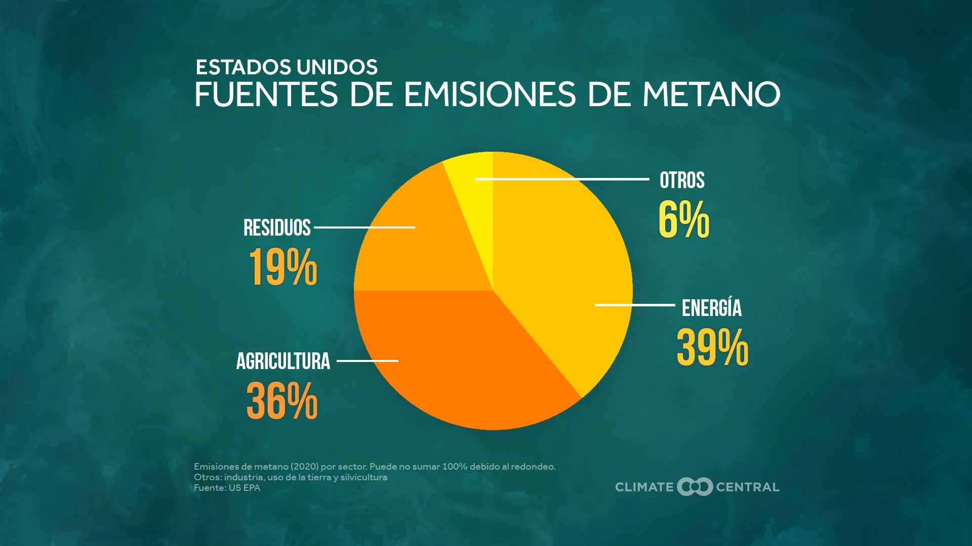 U.S. Emissions by Source 2022 (ES)