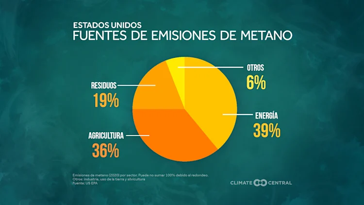 U.S. Emissions by Source 2022 (ES)