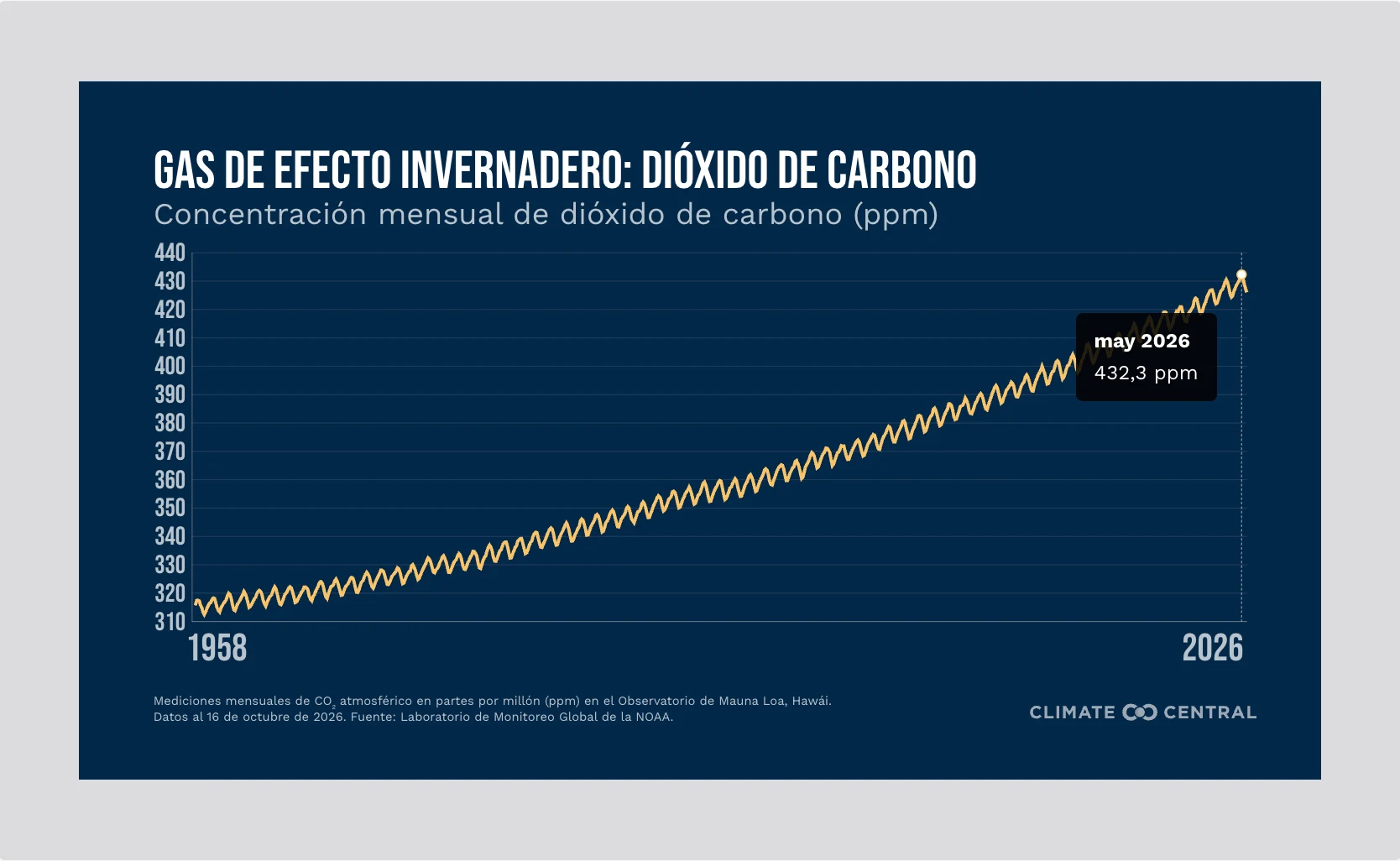 CM: Climate Change Indicators - Carbon Dioxide 2026 (ES)