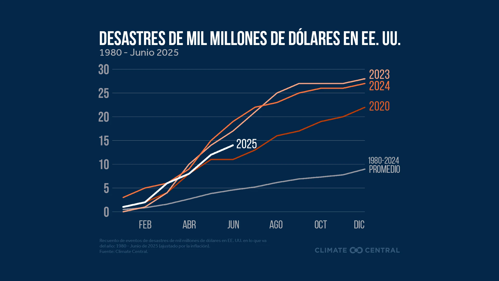 CM: Billion-Dollar Disasters 1980 - June 2025 (ES)